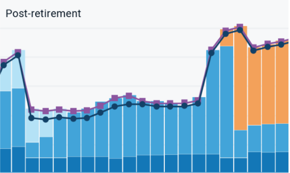post retirement chart